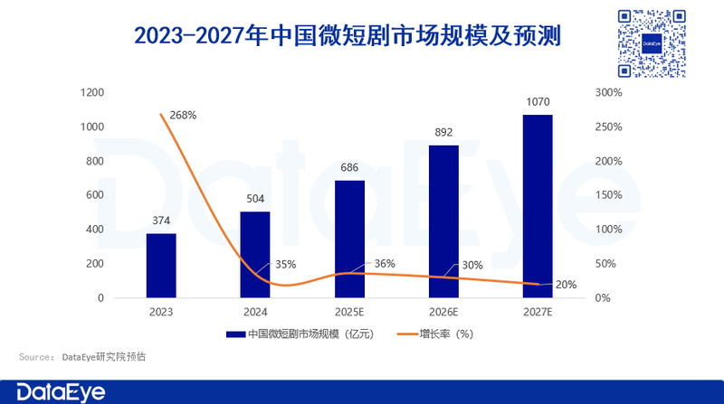 2024年微短剧行业:新剧超3.64万部,热力值占比超6成-蓝鲸财经