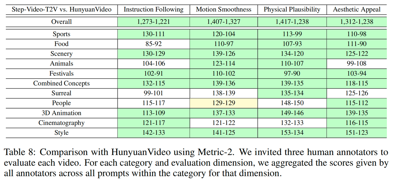 Step-Video-T2V-Eval评测结果