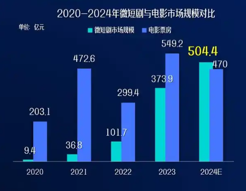 短剧市场进化论:重构、突围与 2025 新机遇 -蓝鲸财经
