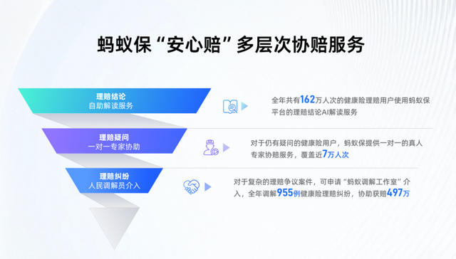 蚂蚁保公布2024健康险理赔数据:合作保司理赔92亿，服务725万人次