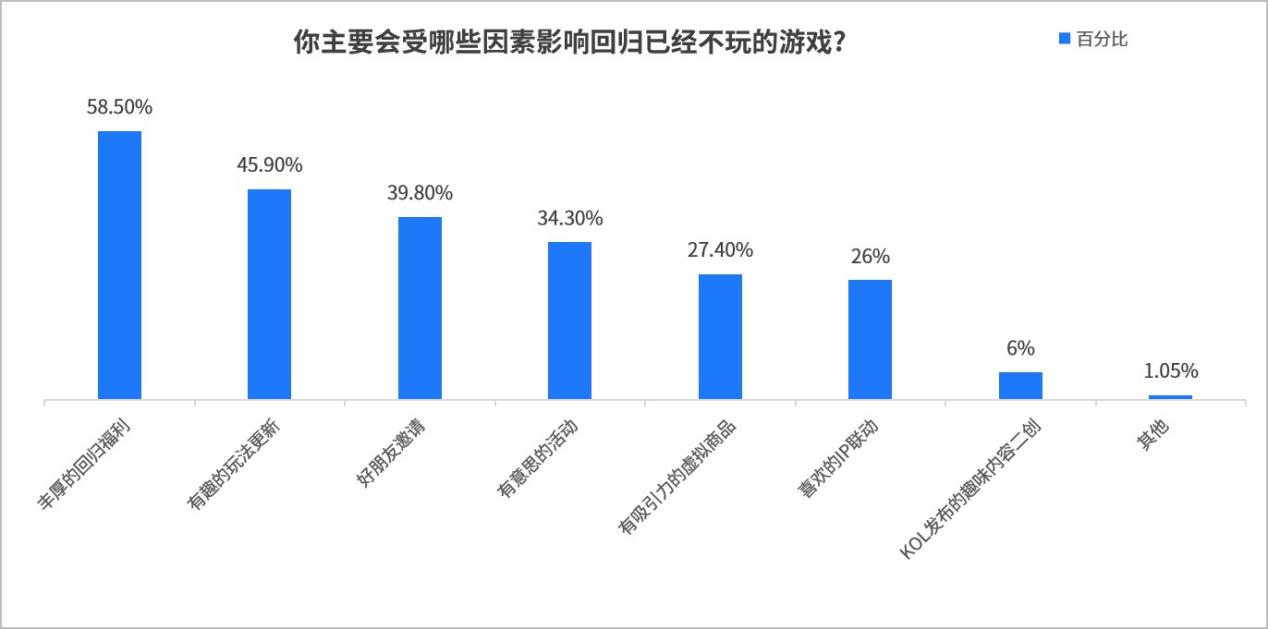 你主要会受哪些因素影响回归已经不玩的游戏