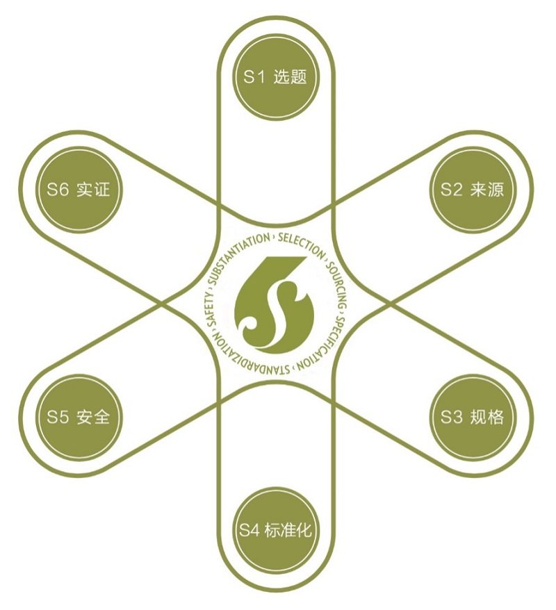 如新6S品质措施