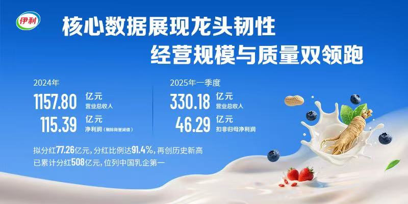 伊利2024年度拟现金分红77.26亿元创新高，股东回报比例超100%