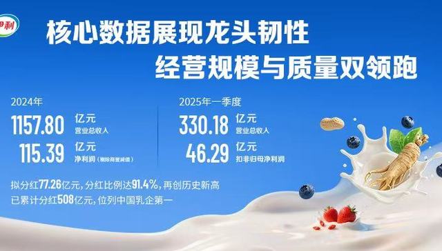 伊利2024年度拟现金分红77.26亿元创新高，股东回报比例超100%