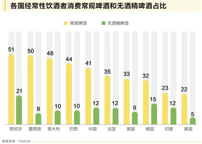 拒绝“拼酒文化”的年轻人，看上了“0酒精”啤酒