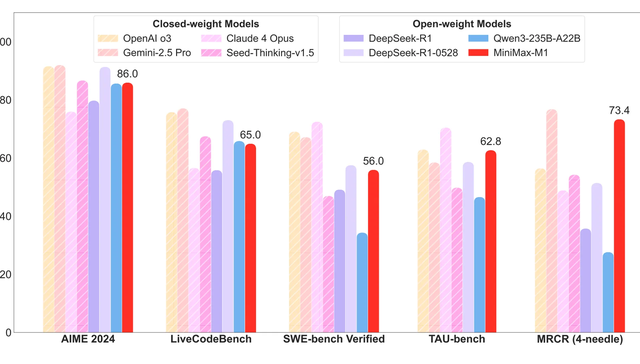MiniMax launches new AI model M1, touts top-tier performance
