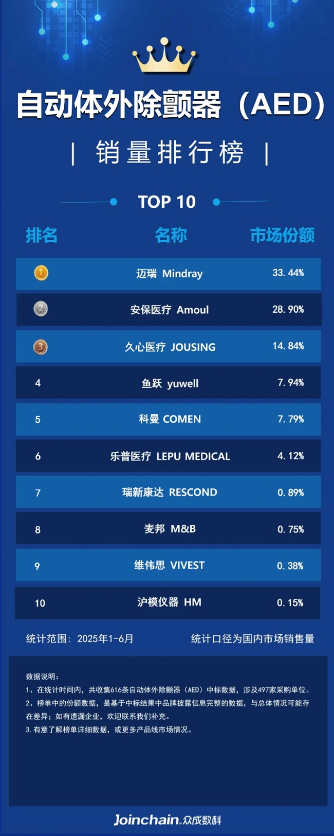 2025年上半年自动体外除颤器（AED）品牌排行榜出炉！安保医疗稳坐第二