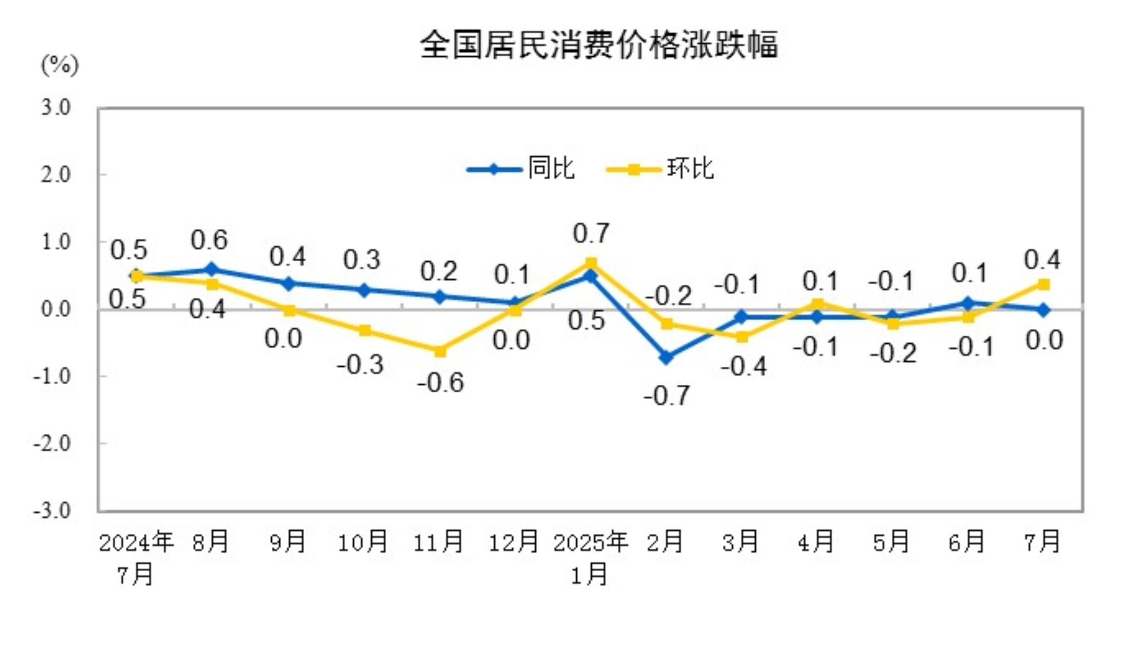 国家统计局：7月份居民消费价格同比持平|界面新闻 · 快讯