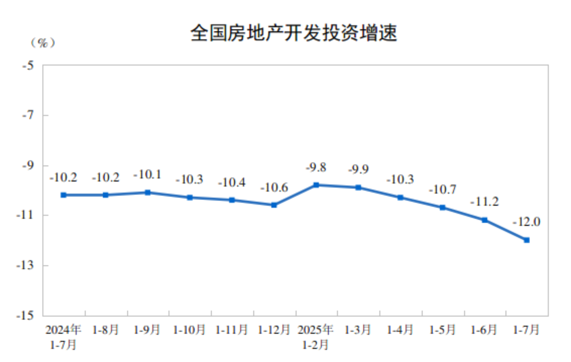 国家统计局：1-7月全国房地产开发投资53580亿元，同比下降12.0%|界面新闻 · 快讯