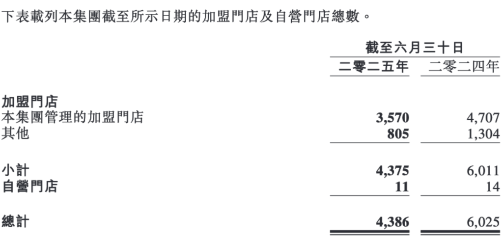 “水果零售第一股”逆风翻盘！单店毛利回升，结构优化初显成效
