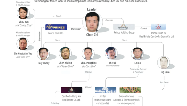 柬埔寨“杀猪盘”团伙被端，美国没收电诈头目近13万枚比特币