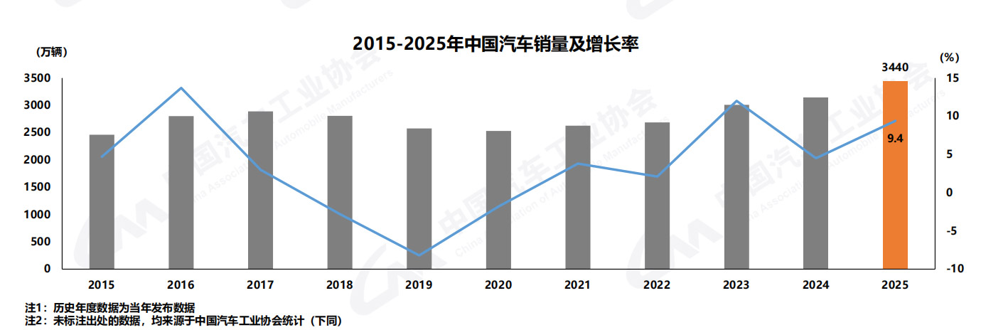 数据来源：中国汽车工业协会