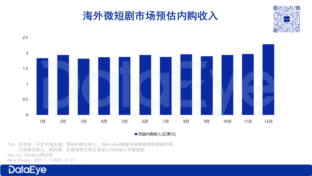 2025海外短剧观察:产值40亿美元,出海市占率95%,千款APP争锋|界面新闻 · JMedia