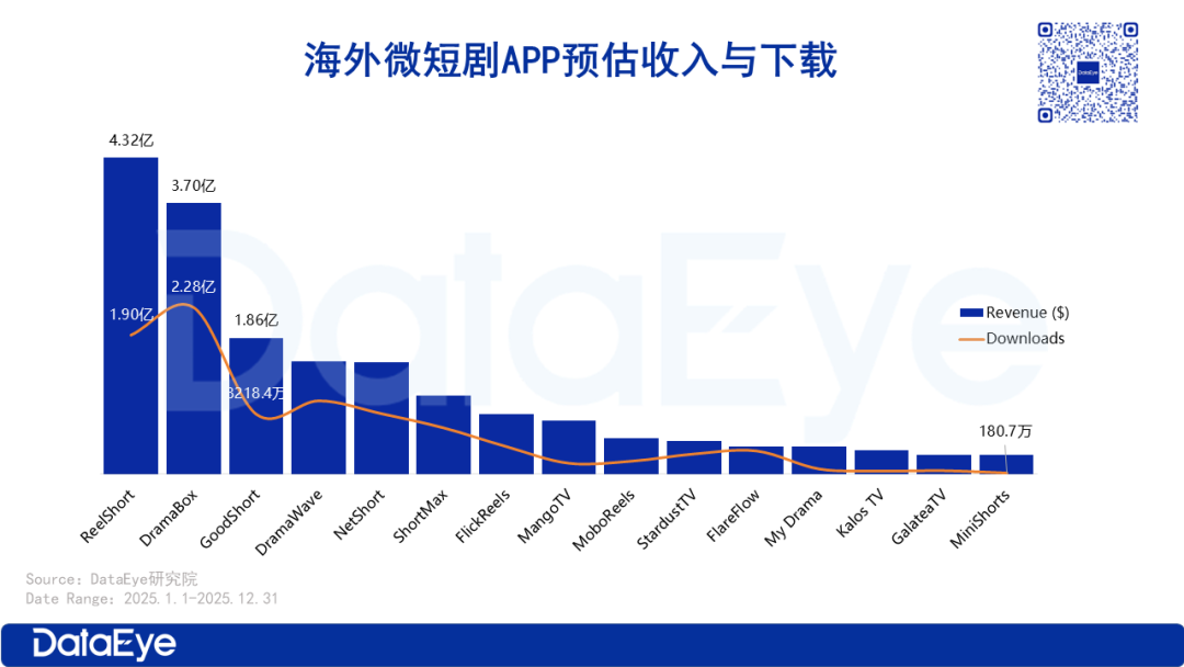 2025海外短剧观察:产值40亿美元,出海市占率95%,千款APP争锋|界面新闻 · JMedia