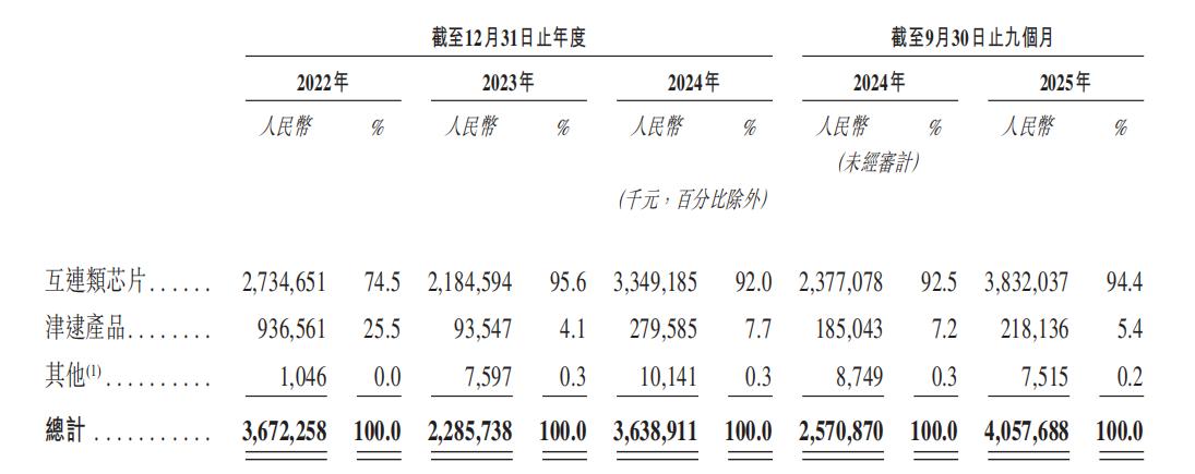 IPO雷达 | 澜起科技欲赴港股，业绩高增难掩存货与客户集中隐忧