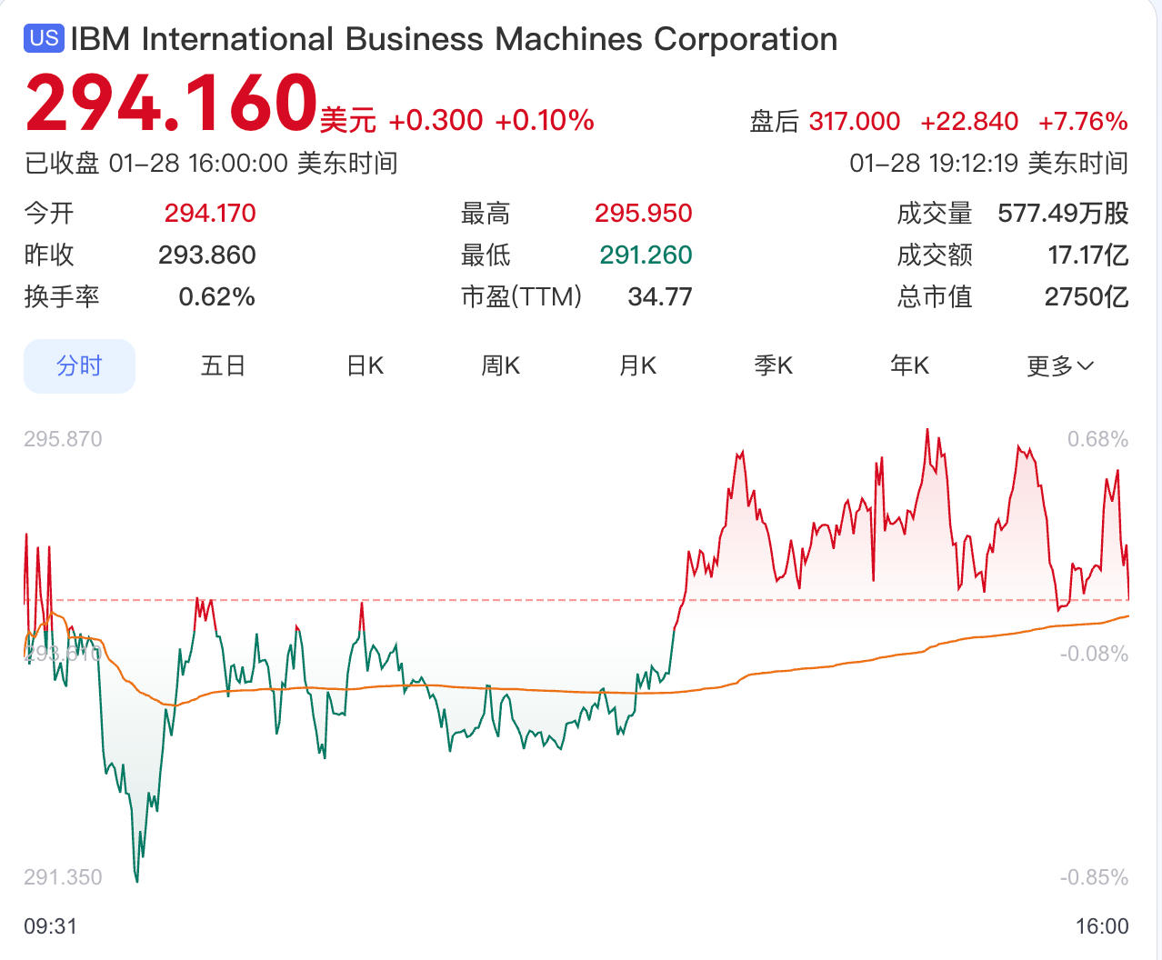 盘后涨超7%！AI订单破125亿美元，IBM四季度营收超预期
