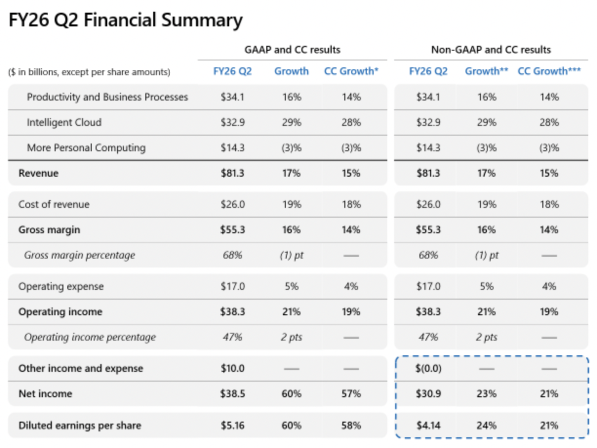 微软股价盘后一度大跌8%，375亿美元创纪录资本支出引担忧