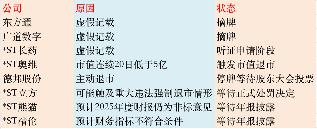 2026年A股上市公司退市开启,第一批名单抢先看