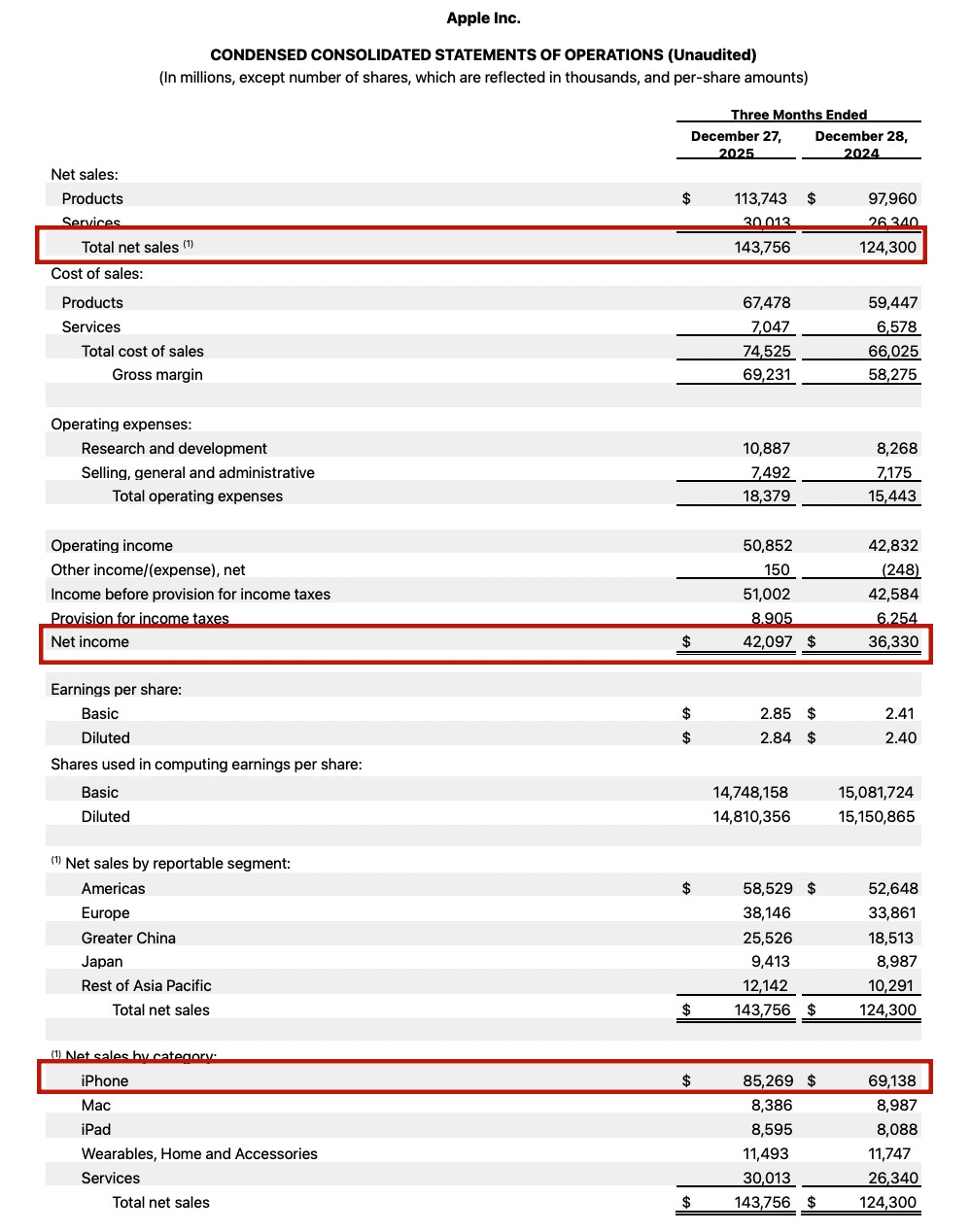 苹果第一财季营收1438亿美元创新高，iPhone迎史上最佳季度表现