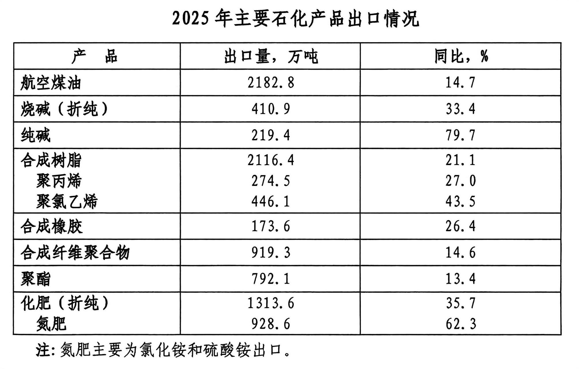 出口额逆势增长2.5%！中国成全球石化市场关键支撑