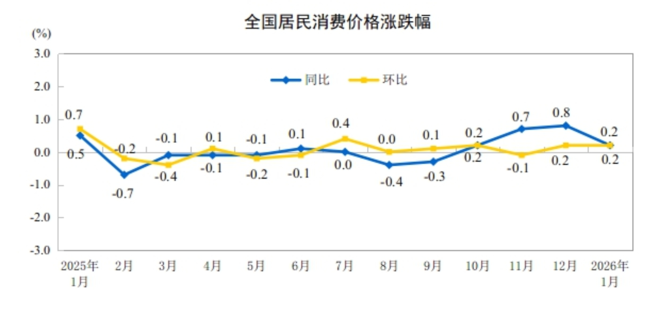 国家统计局：2026年1月份居民消费价格同比上涨0.2%|界面新闻 · 快讯