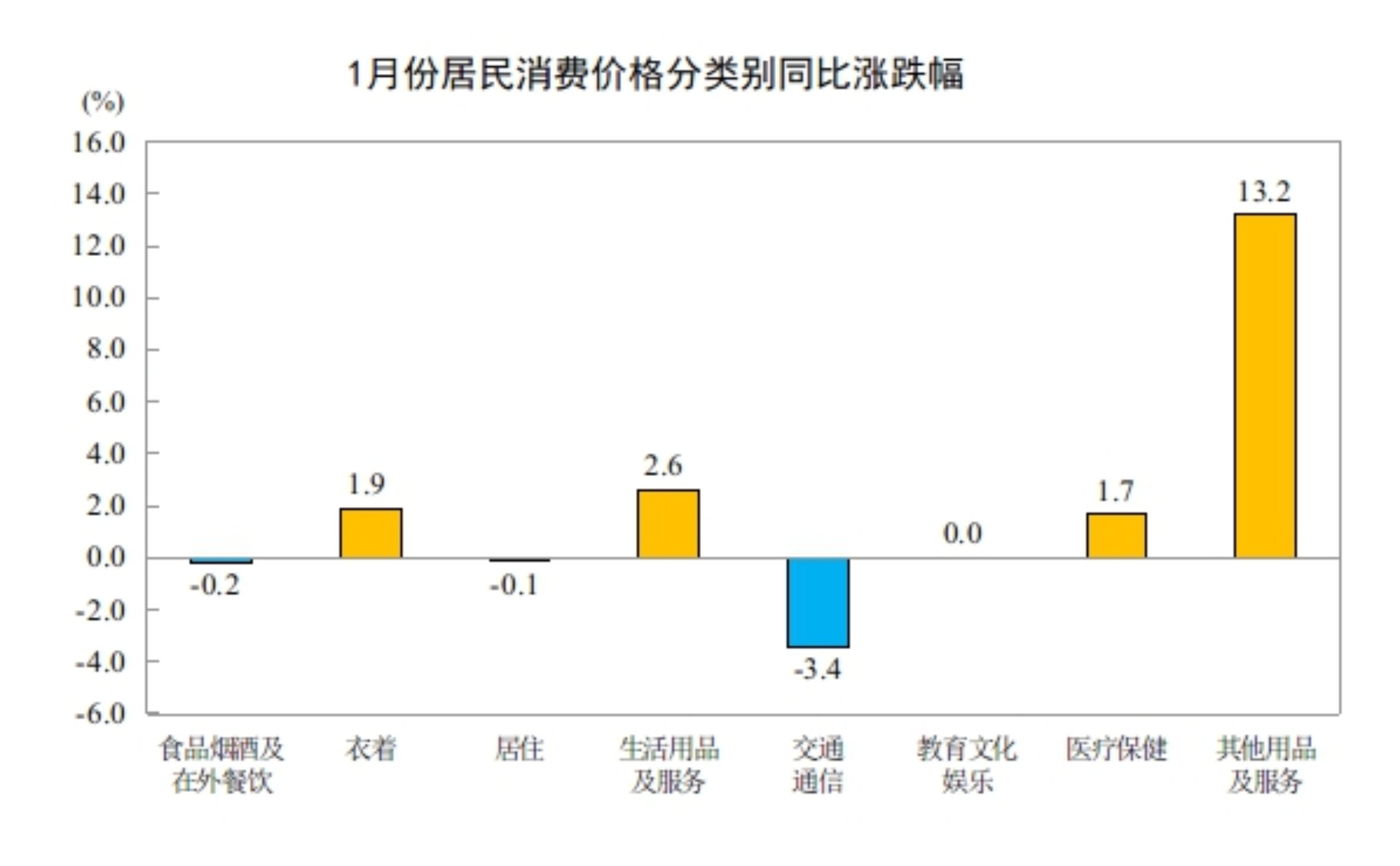 国家统计局:2026年1月份居民消费价格同比上涨0.2%|界面新闻 · 快讯