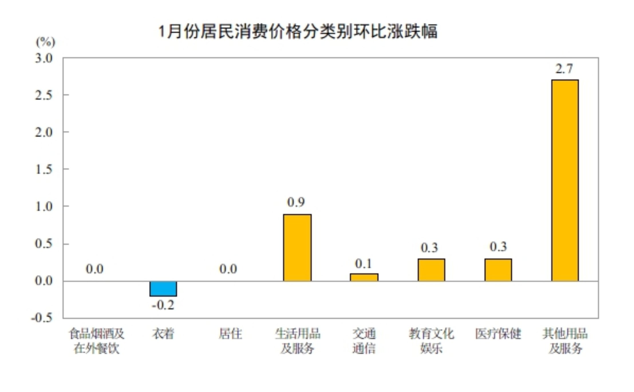 国家统计局:2026年1月份居民消费价格同比上涨0.2%|界面新闻 · 快讯
