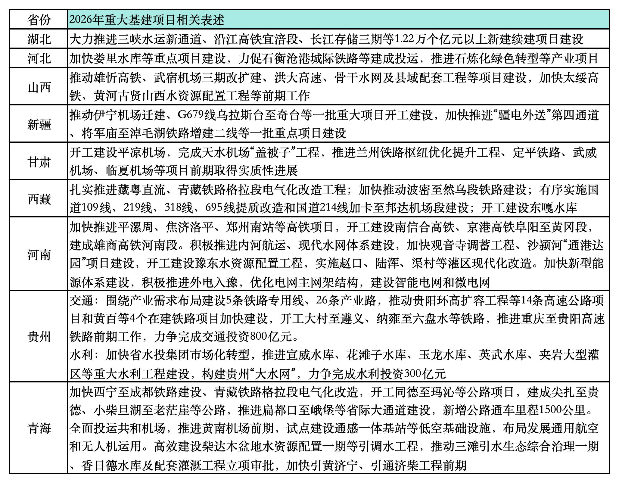 31省2026年稳投资路径：基建托底、产业发力、激活民间投资