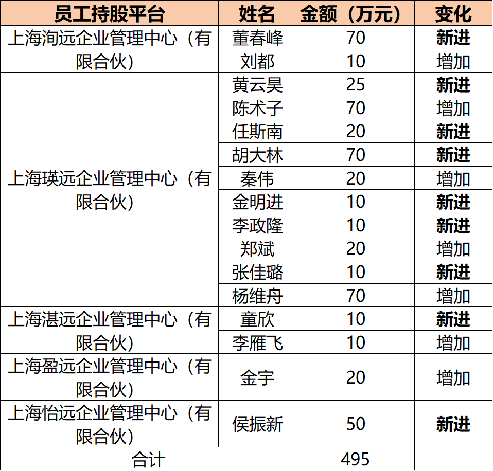 搜狐订阅:京尔回收-陈光明持有睿远股权降至47.57%，公募基金股权激励年末动作不断