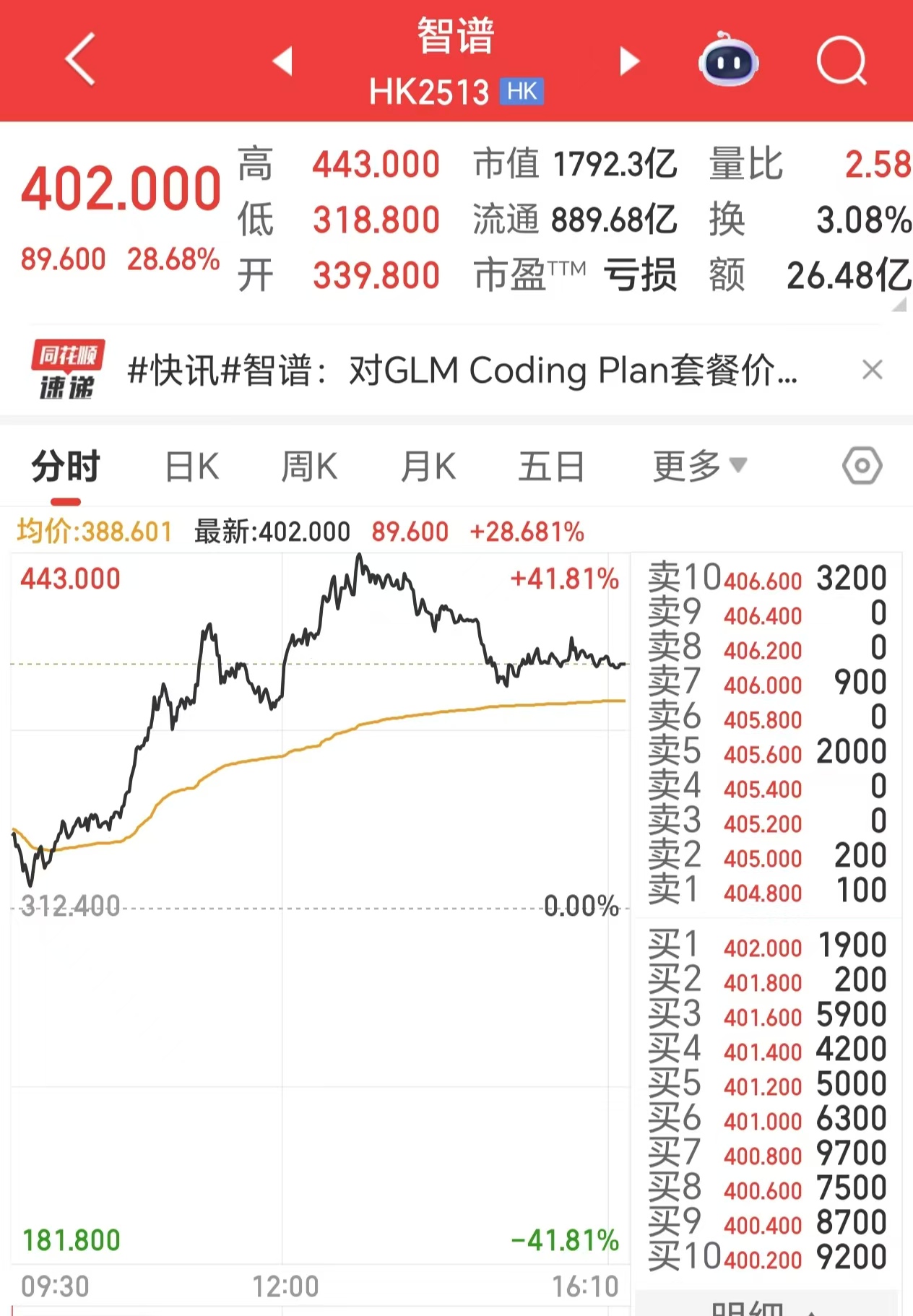 “大模型第一股”智谱宣布涨价，股价一度涨超41%