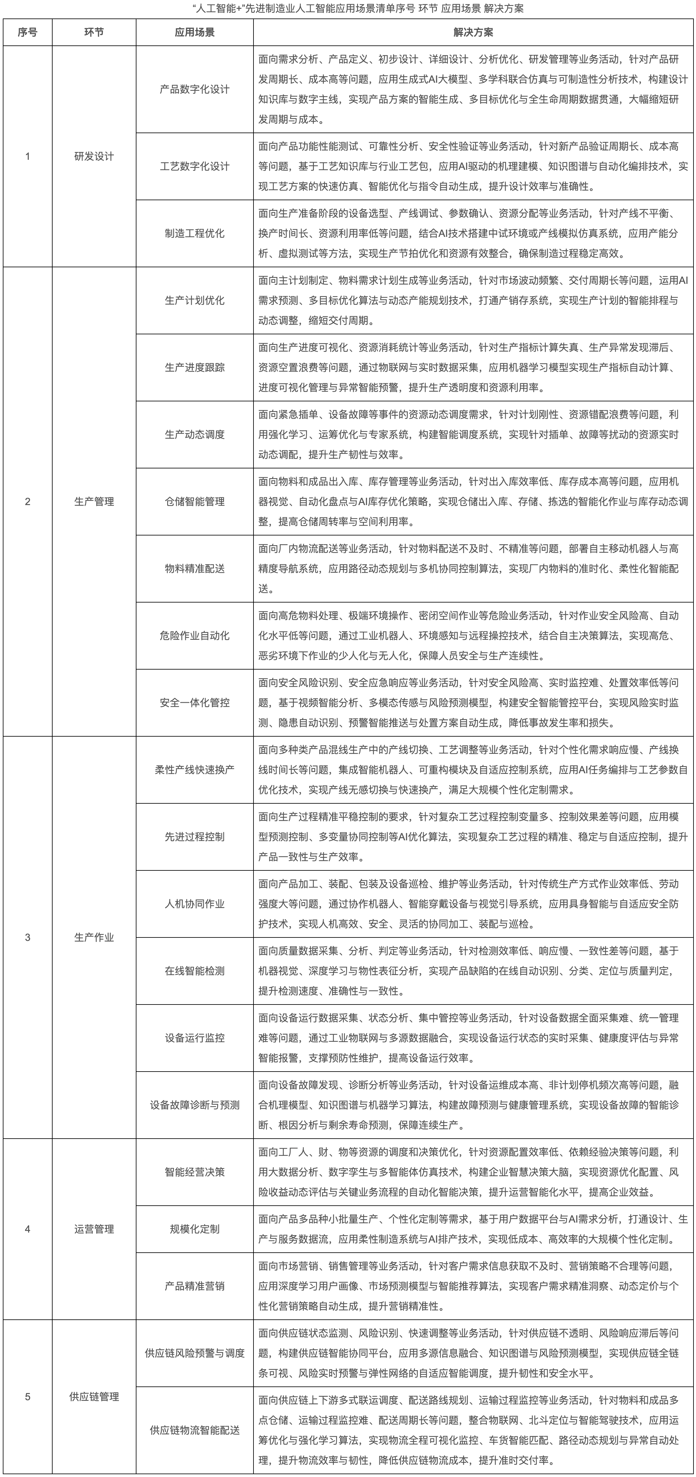深圳：到2027年，在“人工智能+”先进制造业领域建成国家人工智能应用中试基地