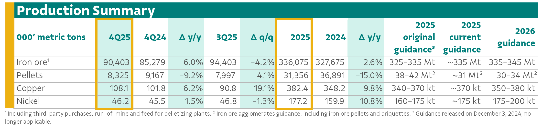 四大矿商的铜资源争夺战升级