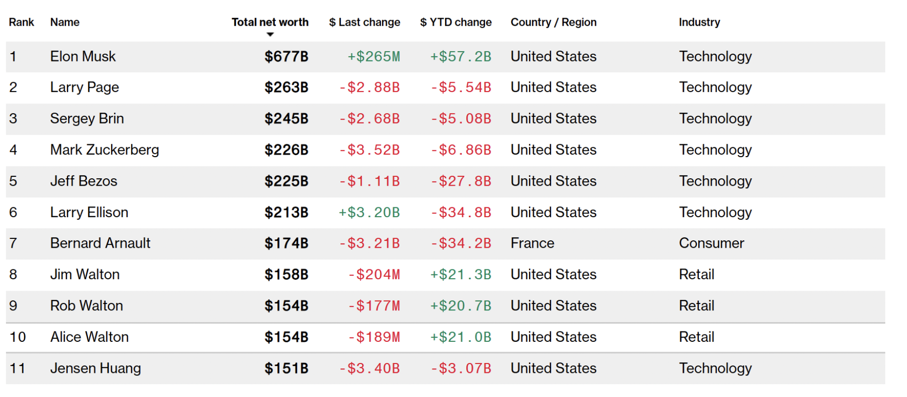 好看视频:京通回收-黄仁勋跌出全球富豪榜前十，沃尔玛三兄妹挤进