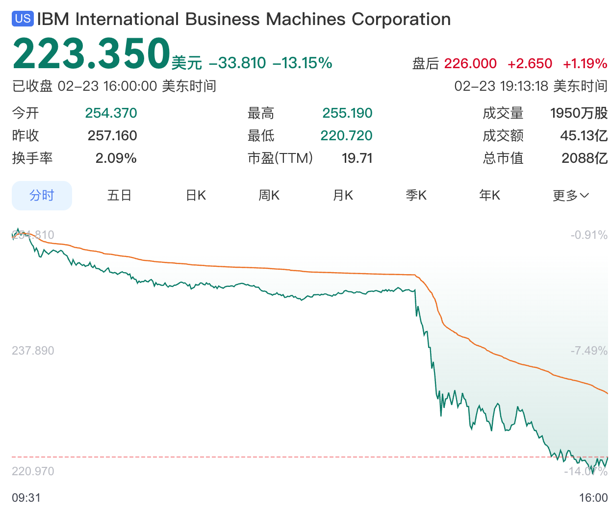 AI冲击下IBM跌超13%，创25年来最大跌幅