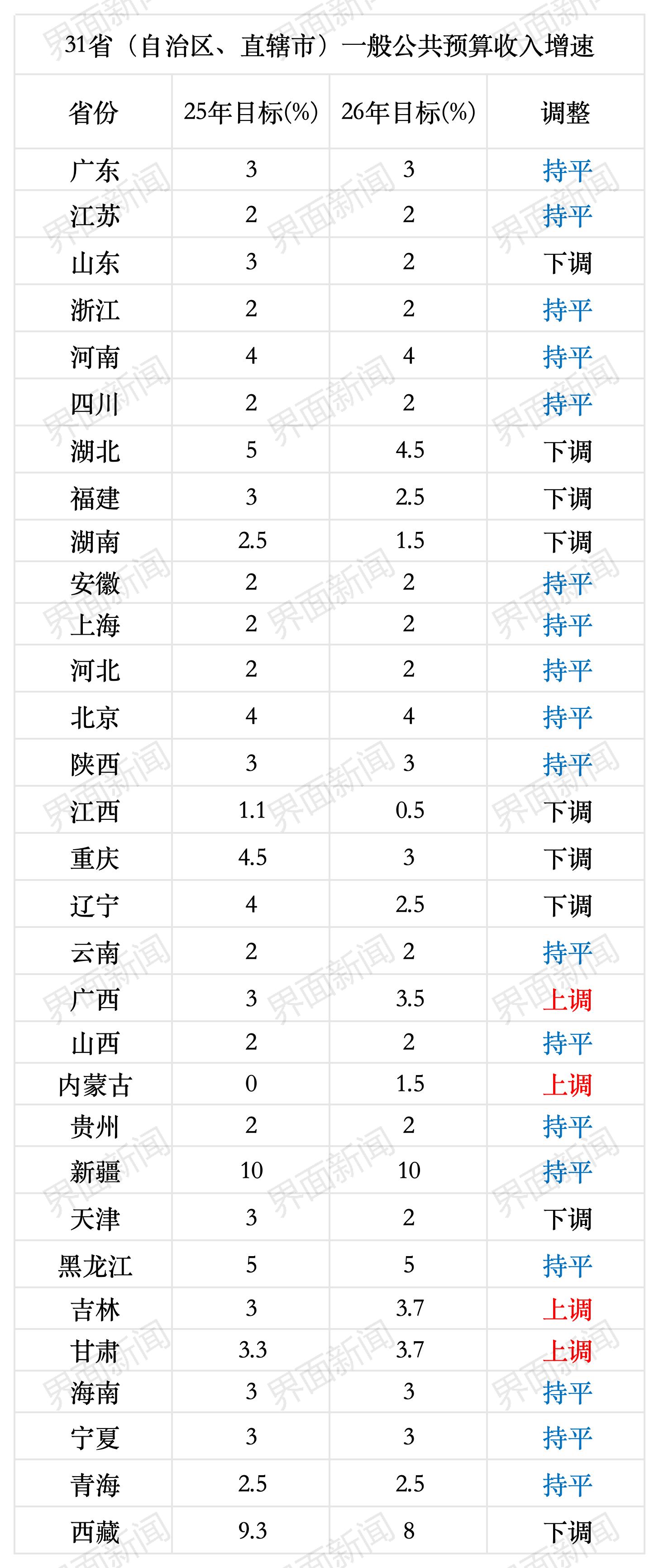 多数省份预计今年财政收入增长2-4%，“投资于人”是支出重点