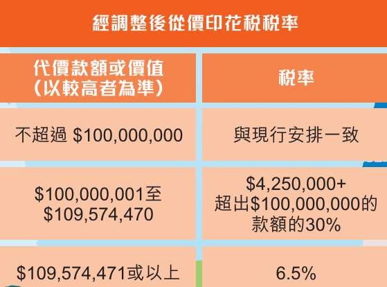 香港楼市“小阳春”提早来临，政府上调豪宅印花税意在开源而非“加辣”