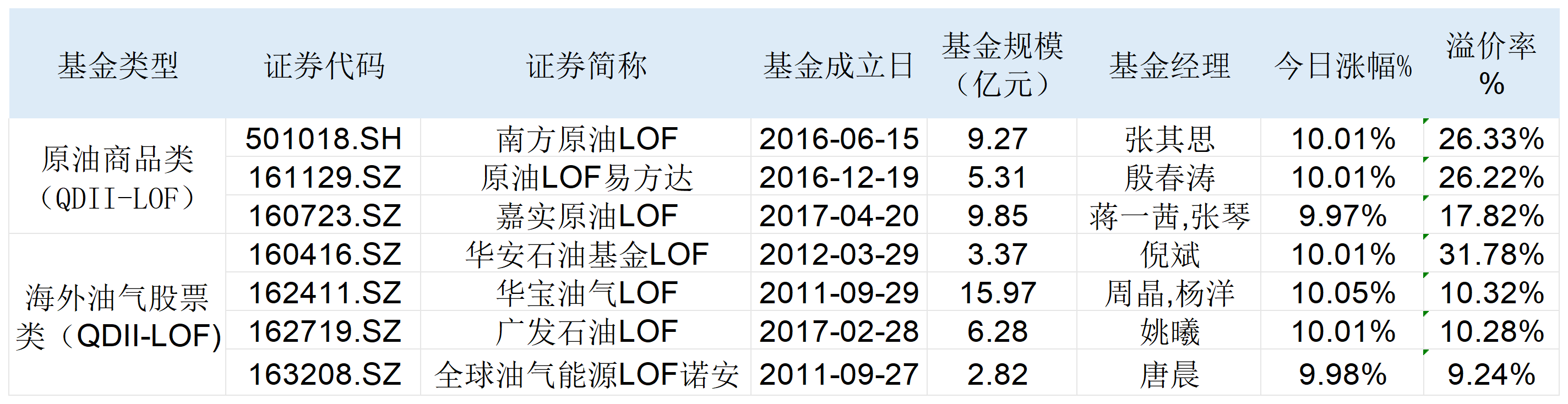 百度知道:一号店礼品卡-溢价率最高超30%！多只原油LOF涨停、黄金ETF集体上扬，多家公募提示高溢价风险