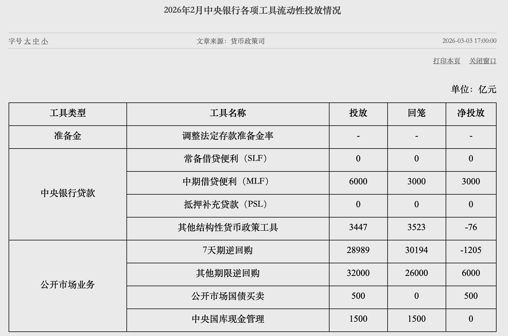 央行：2月公开市场国债买卖净投放500亿元