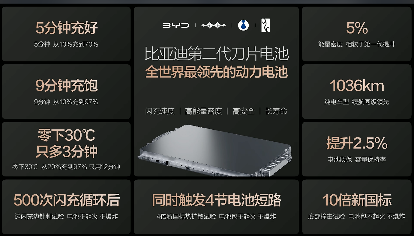 比亚迪发布9分钟“充饱”的第二代刀片电池，首搭10款车型