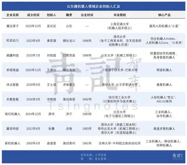 山东尖子生，霸榜机器人赛道