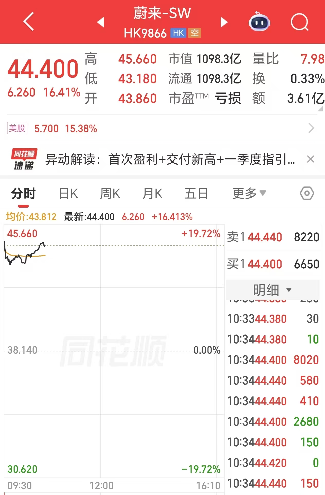 蔚来大涨16%，首次实现季度盈利