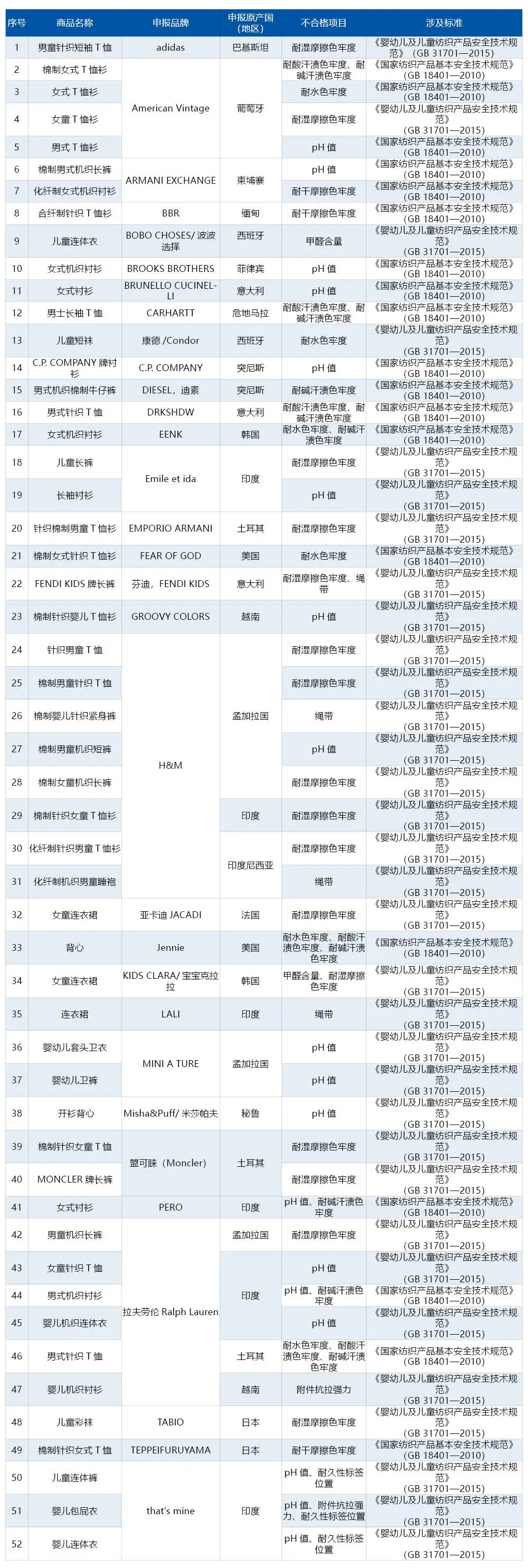 海关总署通报进口消费品质量安全不合格典型案例