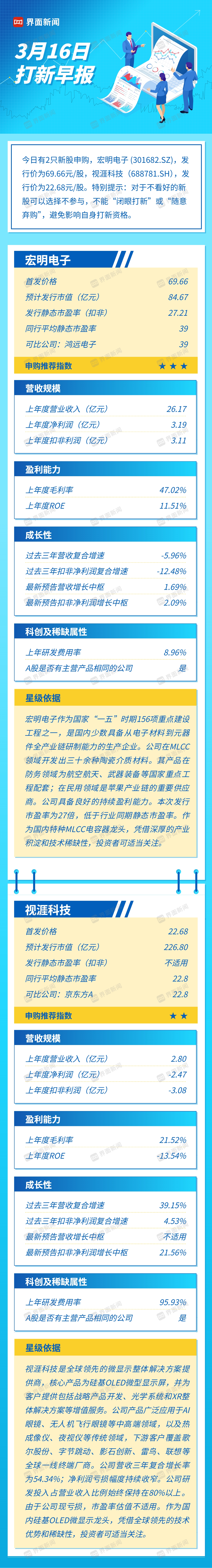 打新早报| 军用MLCC龙头宏明电子与硅基OLED独角兽视涯科技今日申购
