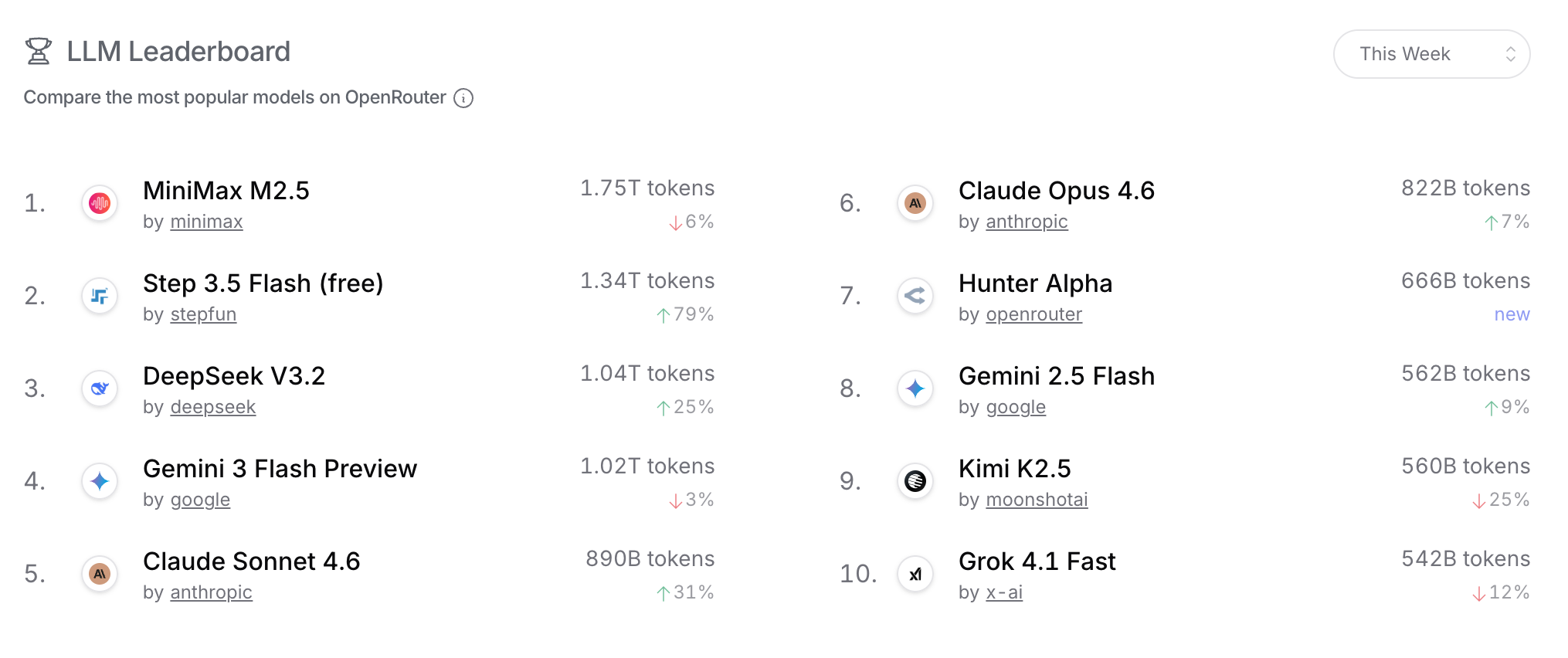 中国AI大模型调用量连续两周超越美国,一款神秘模型进入前十