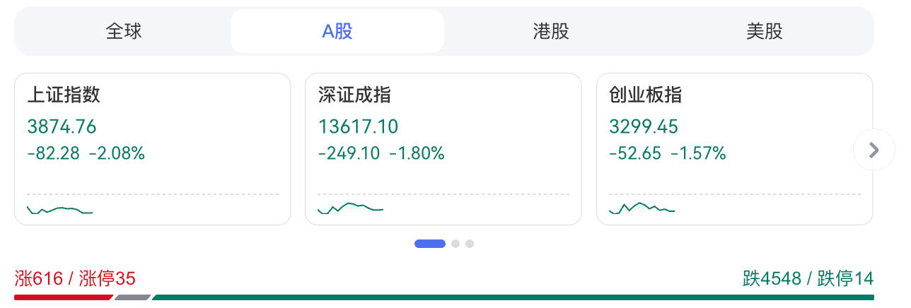 A股三大股指集体受挫，沪指失守3900点，近5200只个股飘绿