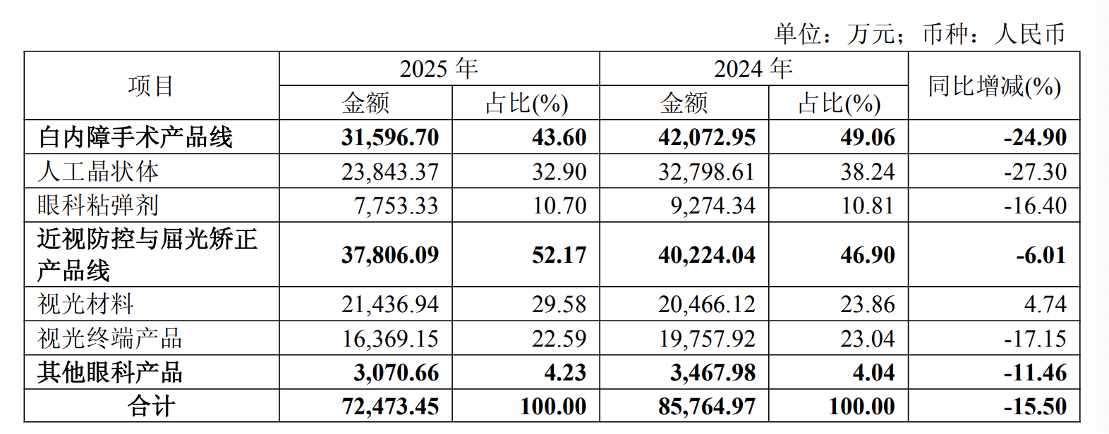 昊海生科去年业绩大跌，眼科生意的好日子一去不返