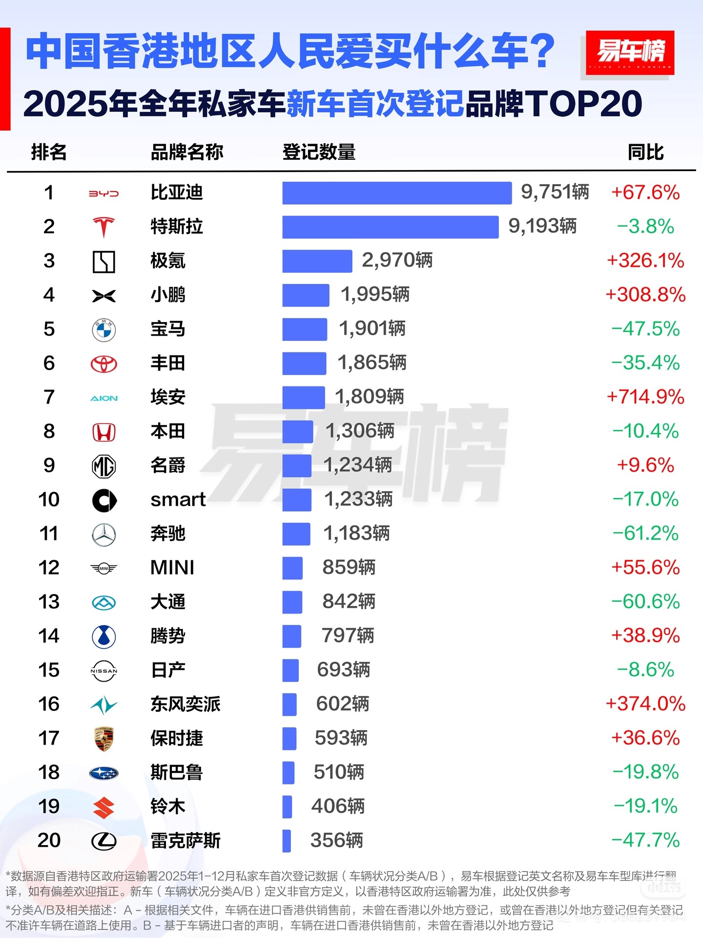 比亚迪登顶香港车市销冠，中国品牌首次改写外资主导格局