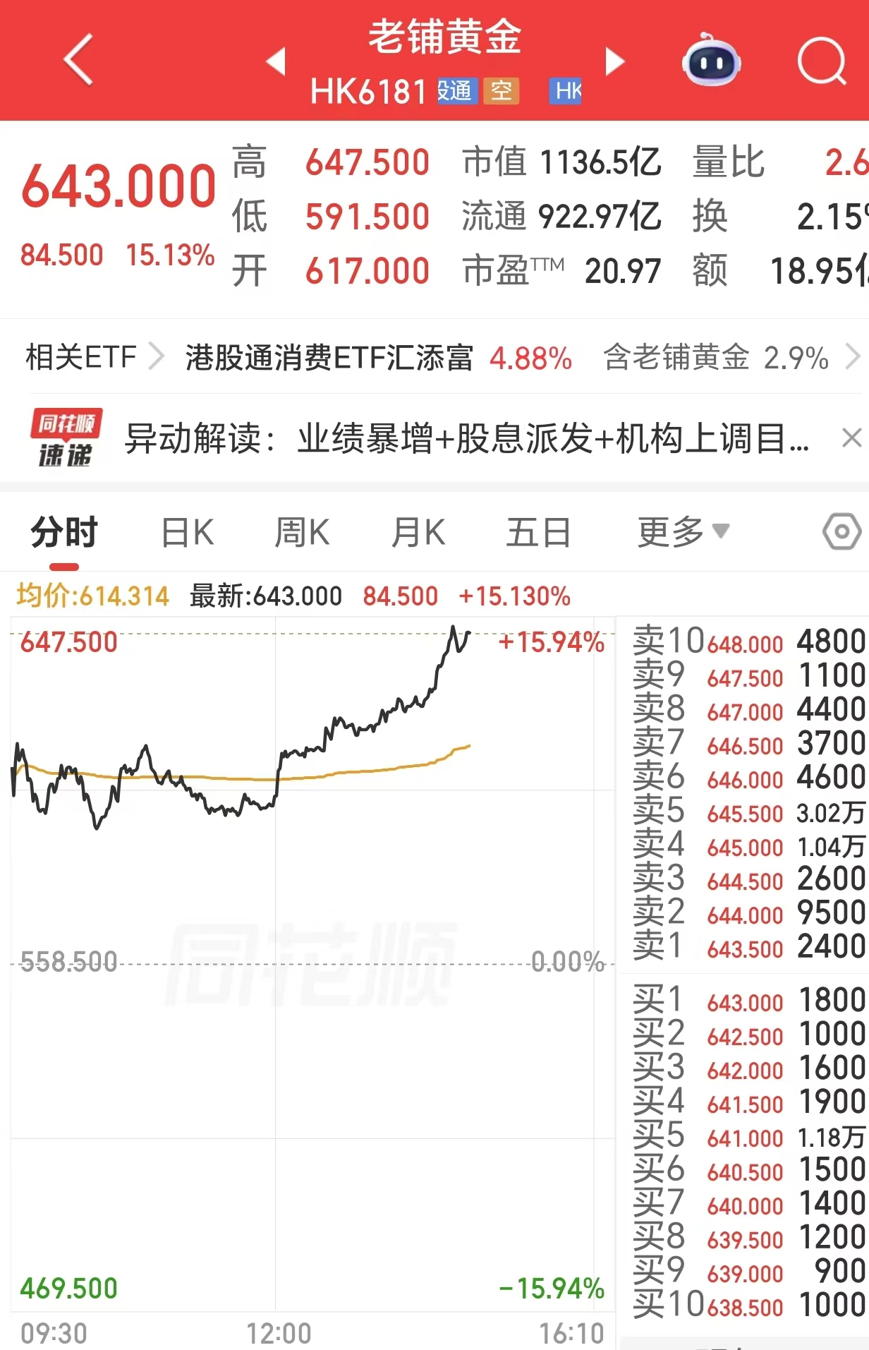 老铺黄金股价大涨15%，去年净赚超48亿元
