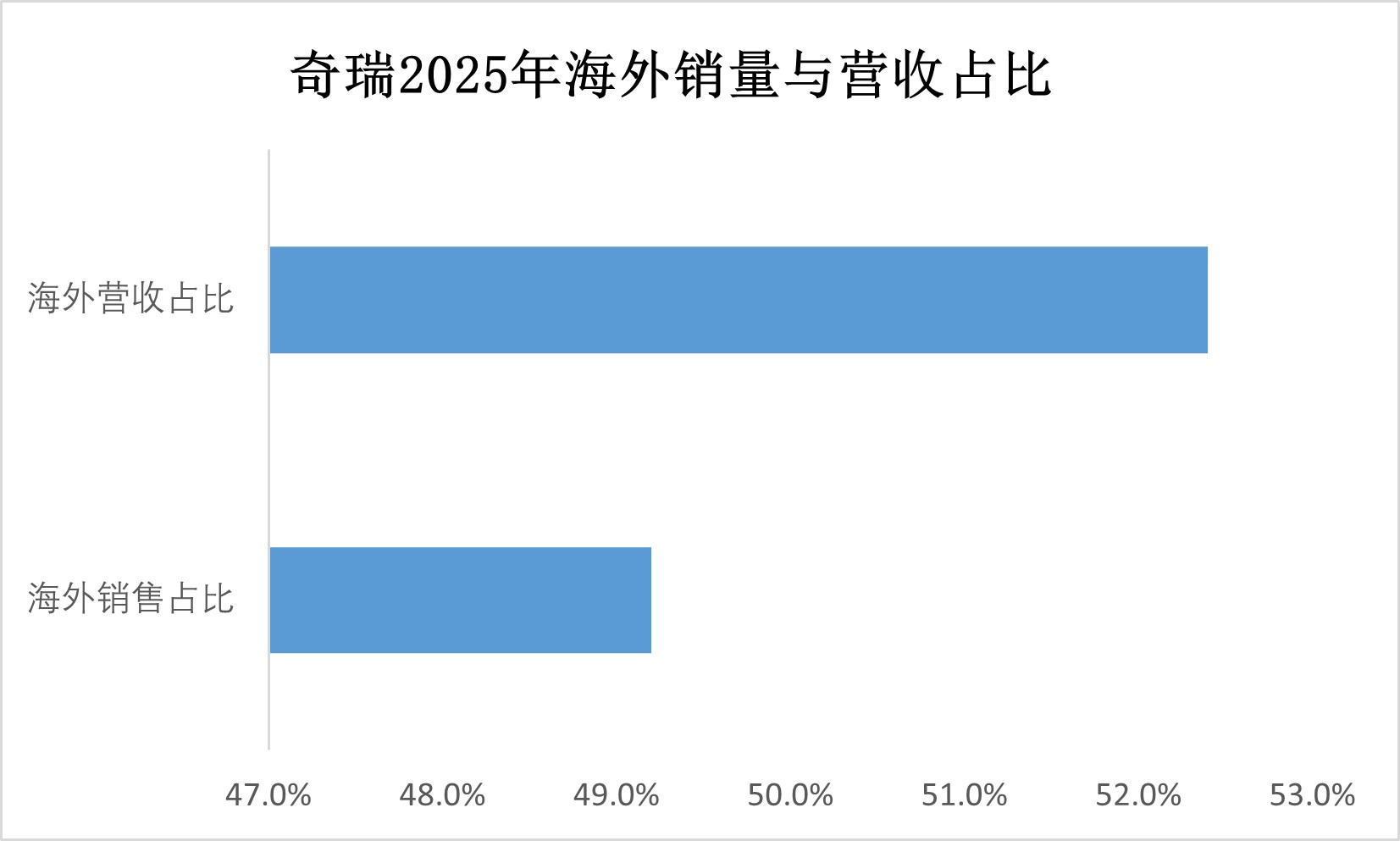 奇瑞海外收入首次超过国内，中国汽车公司开始追求全球盈利