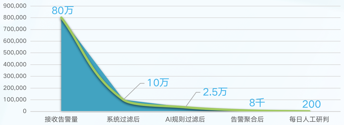 1774420388838880.png 图1 告警数据三级降噪事件成效示意图.png